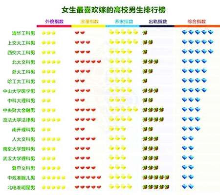 网传女生最想嫁高校男生排行榜工科男出轨率低