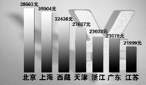 全国平均工资水平排序北京上海西藏居前三名