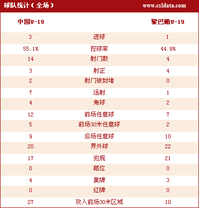 中国3-1逆转黎巴嫩 替补发威国青出线在望