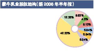 蒙牛股权抵押已解除 国内多名富豪出手相救(图)