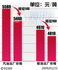 发改委:15日起汽柴油价格每吨降140元和160元