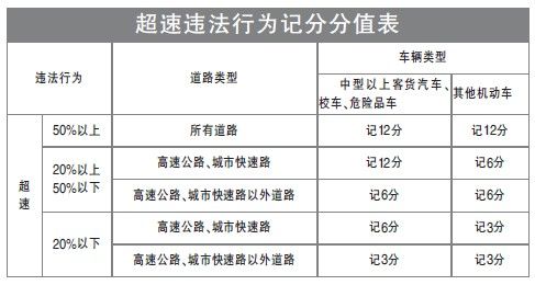 超速违法行为记分分值表