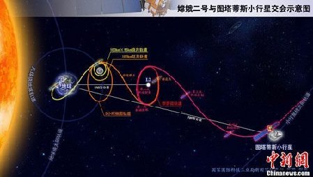 嫦娥二号深空探测突破1000万公里 刷新航天纪录
