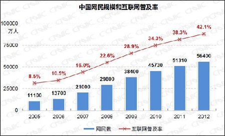 我国网民规模达5.64亿 互联网普及率为42.1%