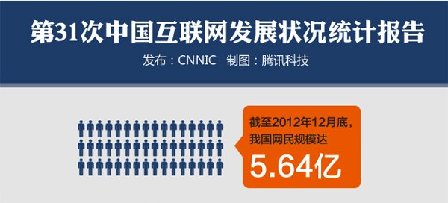 CNNIC年度互联网报告