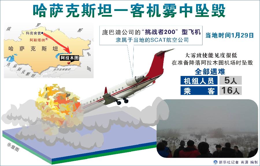 请以此稿为准！！ （图表）[哈萨克斯坦坠机]哈萨克斯坦一客机雾中坠毁