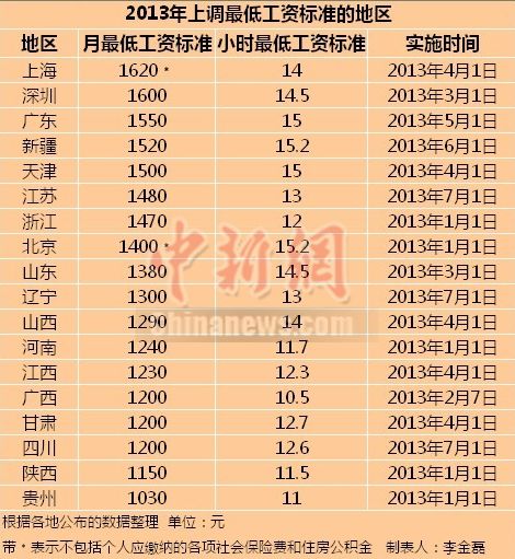 18省市上调最低工资标准上海1620元最高(表)