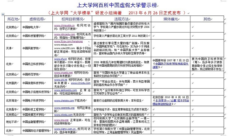 上大学网百所中国虚假大学警示榜