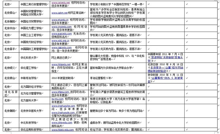 上大学网百所中国虚假大学警示榜【2】