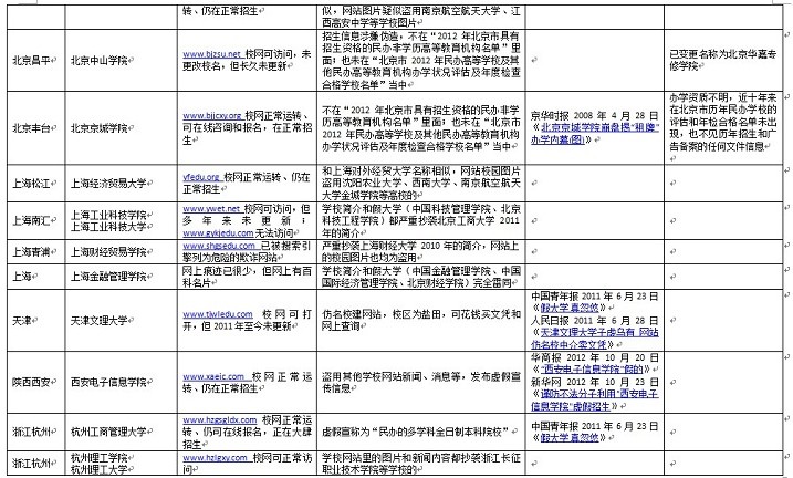 上大学网百所中国虚假大学警示榜【6】