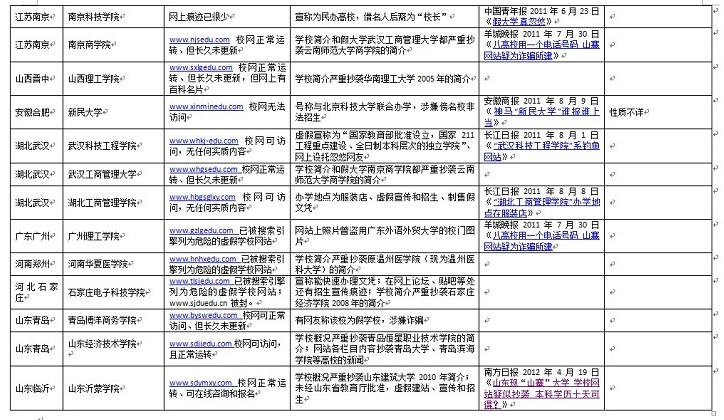上大学网百所中国虚假大学警示榜【7】