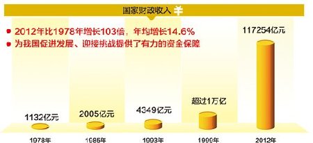 人民日报晒中国经济成就：33年GDP年均增长9.8%