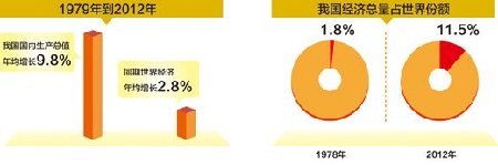 人民日报晒中国经济成就：33年GDP年均增长9.8%