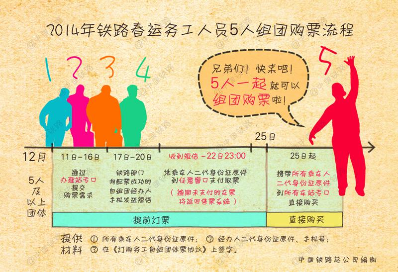 2014年铁路春运务工人员5人组团购票流程