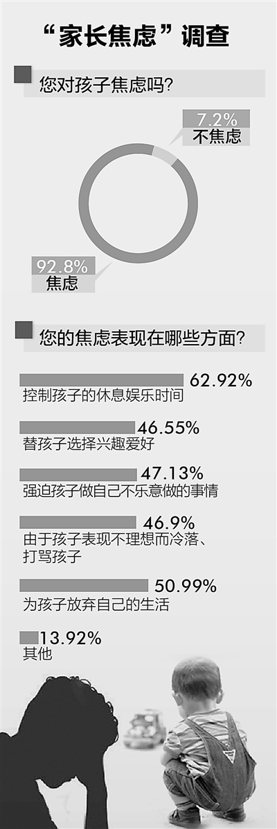 超九成父母担心孩子成长教育升学压力大成主因