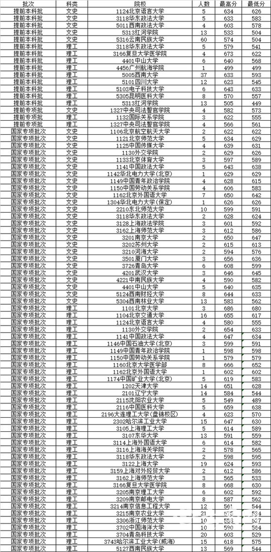 7月13日云南高考录取日报
