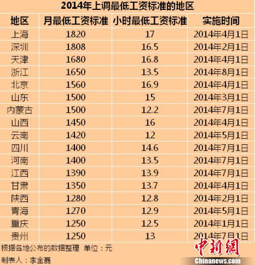 今年以来，17地区上调最低工资标准。