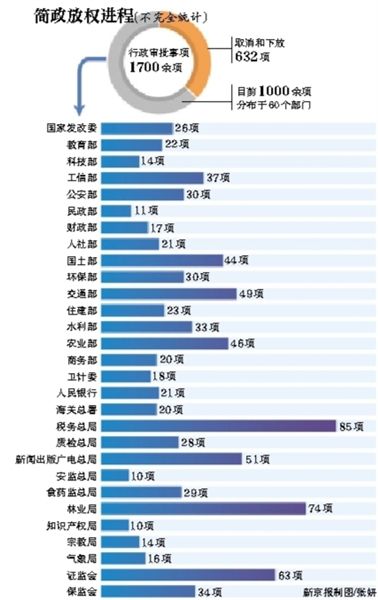 审批权一直被外界视为部委权力的“象征”。本届政府成立，国务院将简政放权作为改革的“先手棋”，一年多来先后取消和下放7批共632项行政审批等事项。