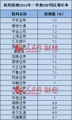 机构预测GDP同比增7%