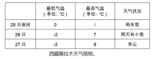 尼泊尔震区及聂拉木未来三天多雨雪天气