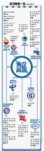 至少20名央企高管巡视中落马央企成为腐败易发地