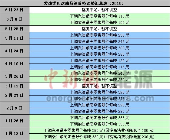 国内油价上半年每升约涨3毛批零倒挂加油站利润丰厚