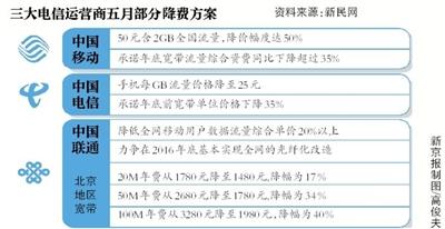 工信部第四次喊话：年内流量宽带资费务必降30%