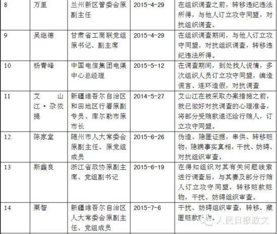 中纪委今年通报21名对抗组织调查干部