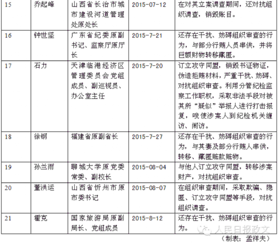 中纪委今年通报21名对抗组织调查干部