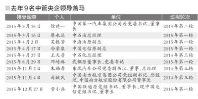 去年64名中管央企领导落马 能源领域最为集中