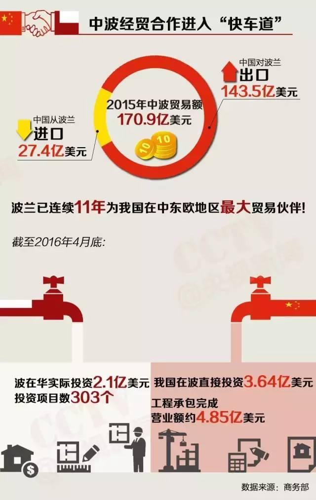 时隔12年中国元首再访波兰 将带来哪些机遇？