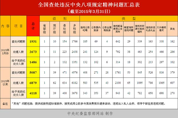 全国查处违反中央八项规定精神问题汇总表（截至2015年3月31日）。来源：中央纪委监察部网站